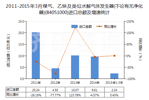 2011-2015年3月煤氣、乙炔及類(lèi)似水解氣體發(fā)生器(不論有無(wú)凈化器)(84051000)進(jìn)口總額及增速統(tǒng)計(jì)
